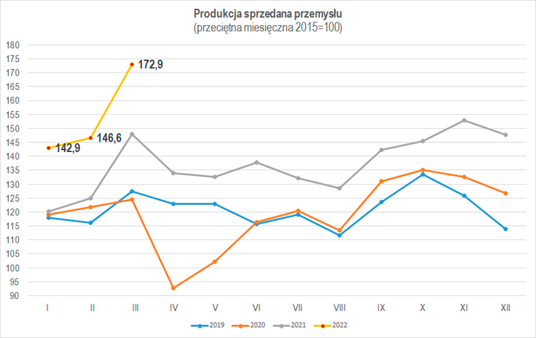 dynamika produkcji sprzedanej przemysłu w marcu 2022 r.