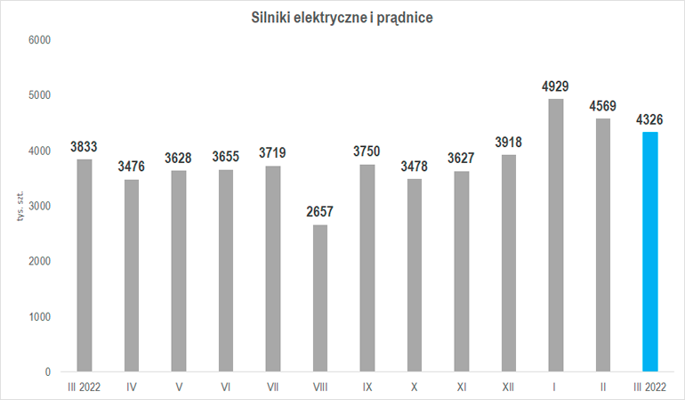 wielkośc produkcji silników elektrycznych w marcu 2022 r.