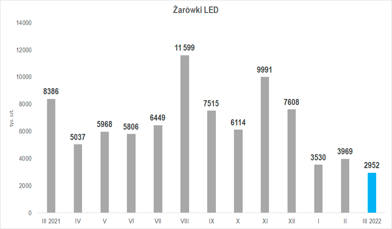 wielkośc produkcji żarówek LED w marcu 2022 r.