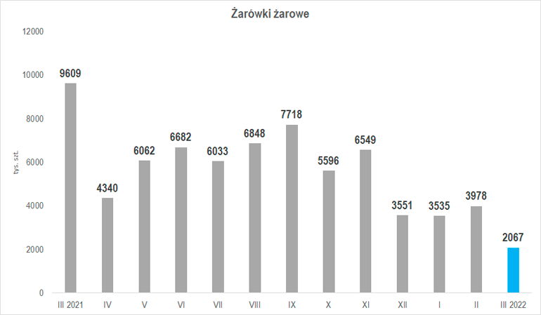 wielkość produkcji żarówek żarowych w marcu 2022 r.