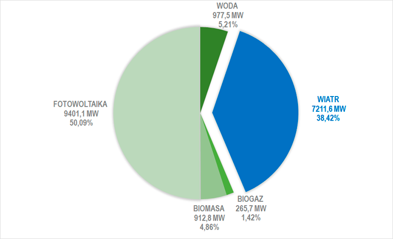 udział wiatru w mocy zainstalowane OZE w marcu 2022 r.