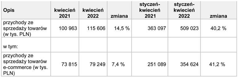 przychody TIM w kwietniu 2022 r.