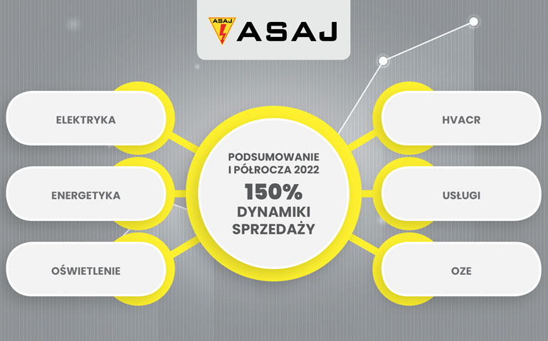 ASAJ dynamika sprzedaży