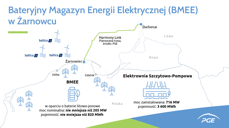 Projekt PGE budowy magazynu energii w Żarnowcu