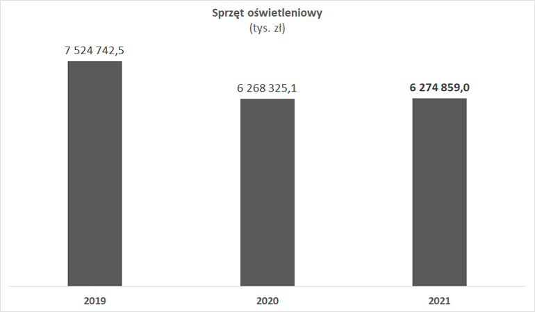 wartość produkcji sprzętu oświetleniowego 2019-2021