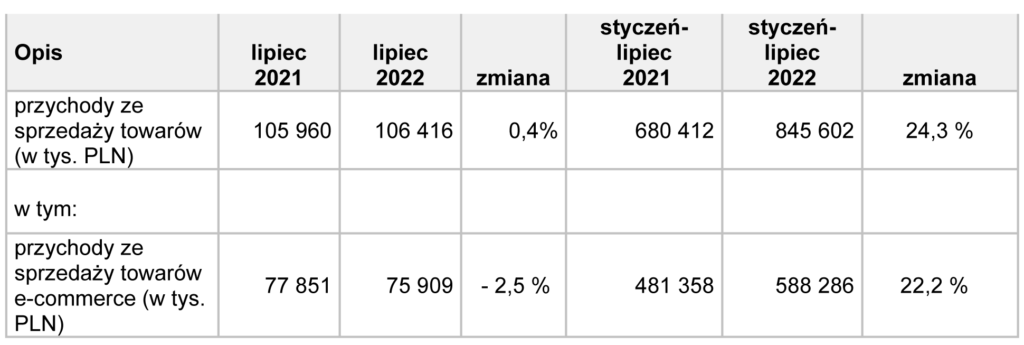 przychody TIM w lipcu 2022 r.
