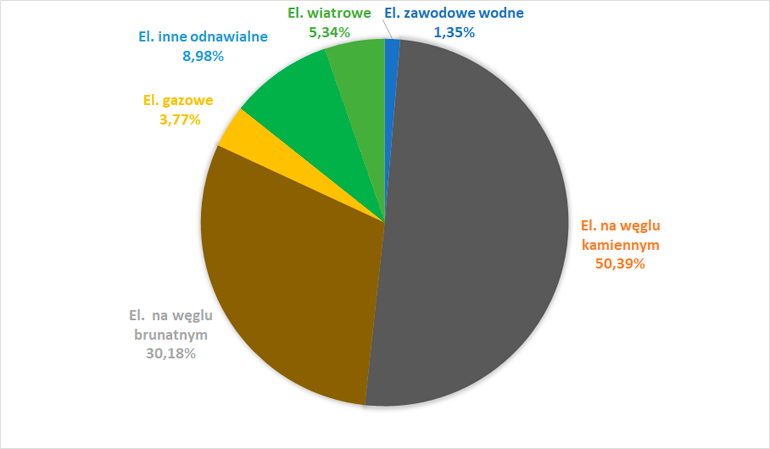 struktura produkcji energii elektrycznej w sierpniu 2022 r.