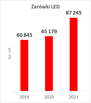 produkcja żarówek LED w latach 2019-2021
