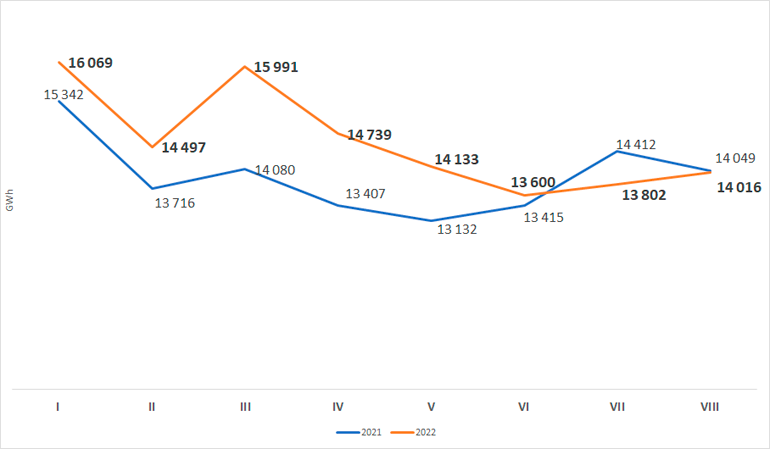 prosukcja energii styczeń-sierpień 22 r.