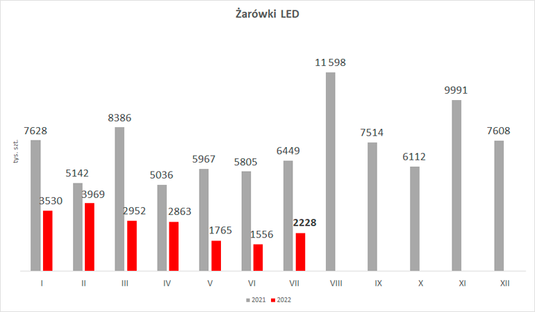 wielkość produkcji żarówek LED w lipcu 2022 r.