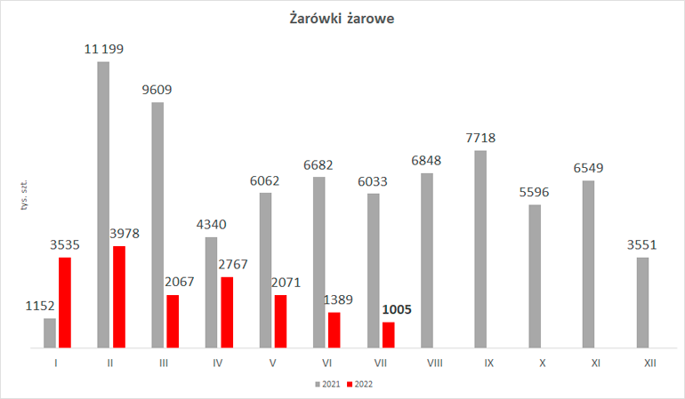 wielkośc produkcji żarówek żąrowych w lipcu 2022 r.