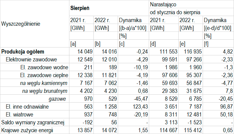 produkcja energii w sierpniu 2022 r.