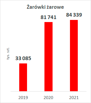 produkcja żarówek żarowych w latach 2019-2020