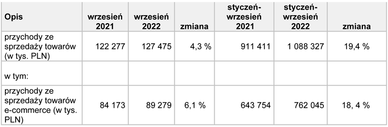 wstępne dane finansowe TIM za wrzesień 2022 r.