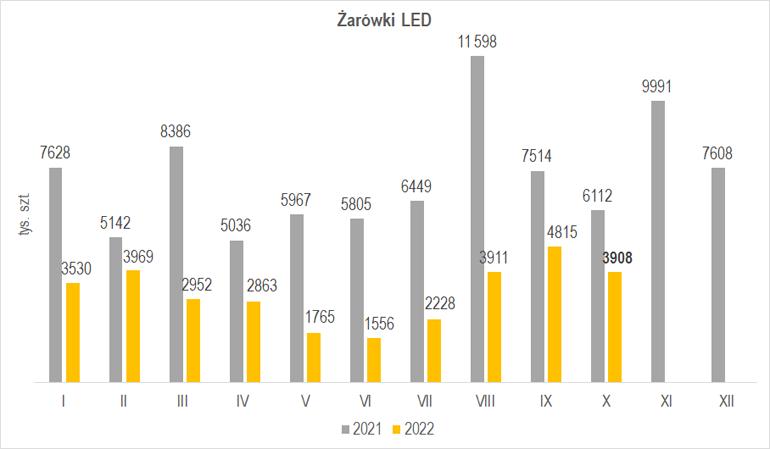 produkcja żarówek LED w październiku 2022 r.