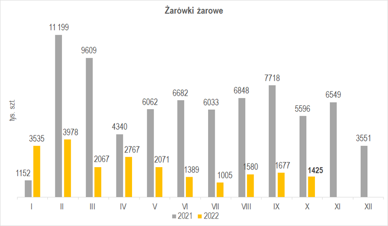 produkcja żarówek żarowych w październiku 2022 r.