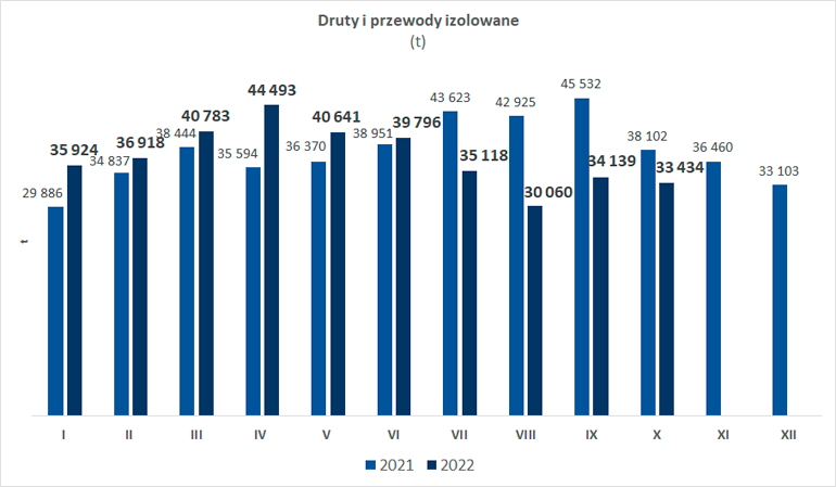 wielkość produkcji drutów i przewodów izolowanych 10-22