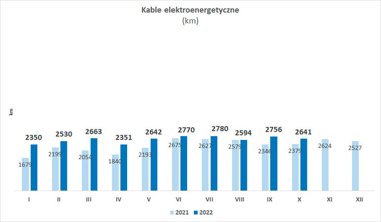 produkcja kabli elektroenergetycznych w kilometrach 10-22