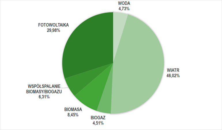 struktura produkcji energii elektrycznej z OZE we Wrześniu 2022 r.