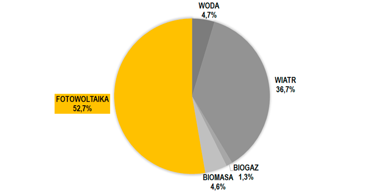 struktura mocy zainstalowanej OZE we wrześniu 2022 r.