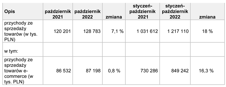 wyniki wstępne TIM w październiku 2022 r.