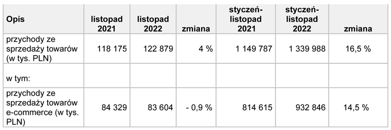 wstępne dane sprzedaży w TIM SA za listopad