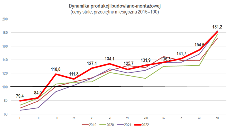 dynamika budownictwa w grudniu 2022 r.