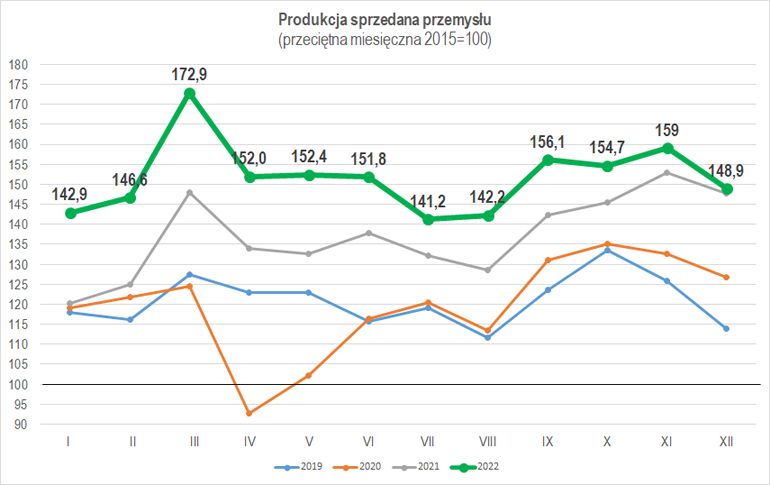 wykres dynamiki produkcji sprzedanej przemysyłu w grudniu 2022 r.