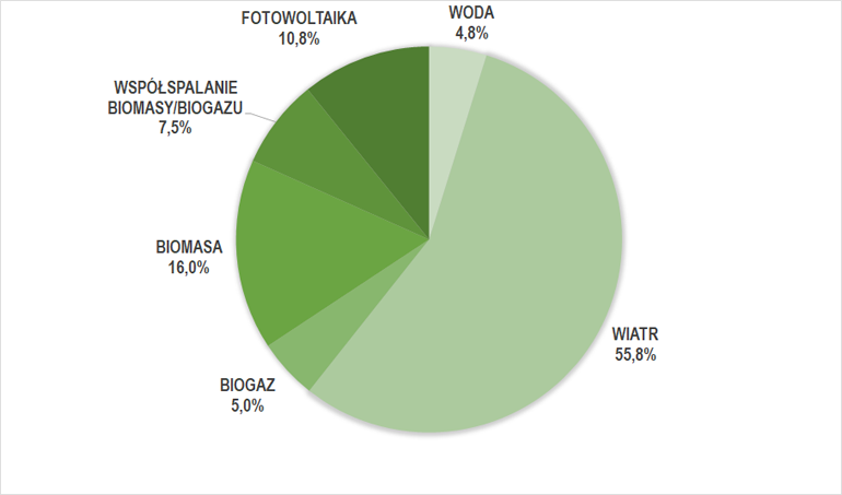 udział OZE w produkcji energii elektrycznej w listopadzie 2022 r.