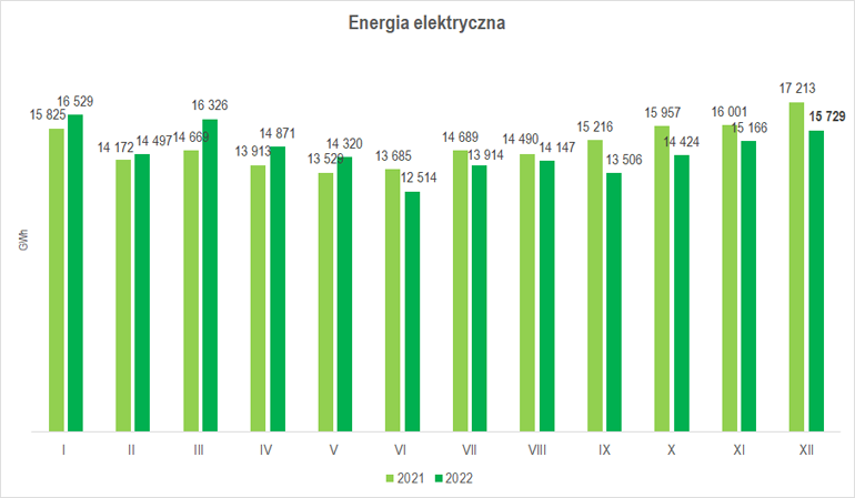 wielkość produkcji energii elektrycznej w grudniu 2022 r.