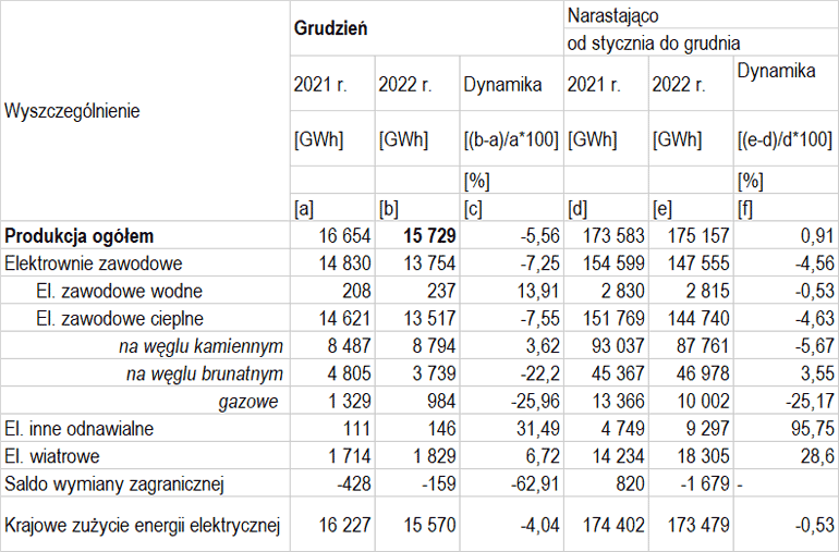 produkcja energii elektrycznej w polskich elektrowniach w grudniu 2022 r.