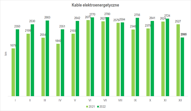 wielkość produkcji kabli elektroenergetycznych w grudniu 2022 r.