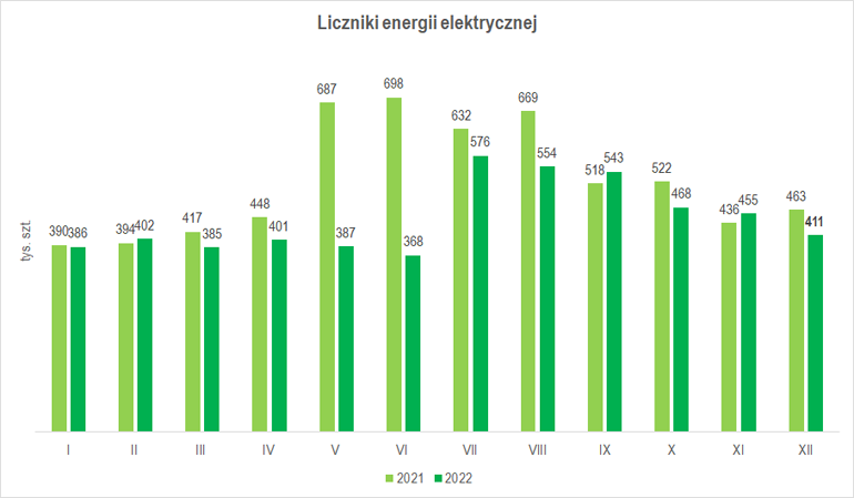 wielkość produkcji liczników energii elektrycznej w grudniu 2022 r.