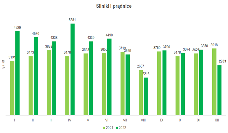 wielkość produkcji silników i prądnic w grudniu 2022 r.