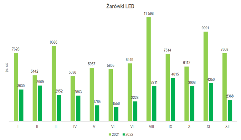 wielkość produkcji żarówek LED w grudniu 2022 r.