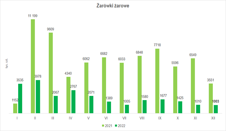 wielkość produkcji żarówek żarowych w grudniu 2022 r.