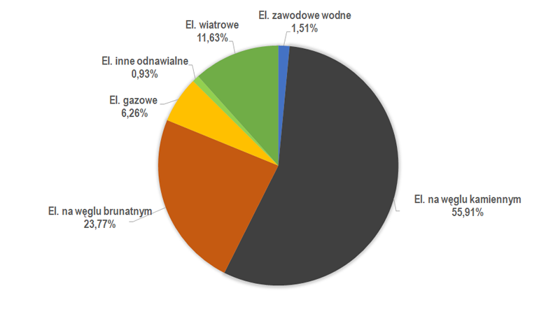 struktura produkcji energii elektrycznej w polskich elektrowniach w grudniu 2022 r.