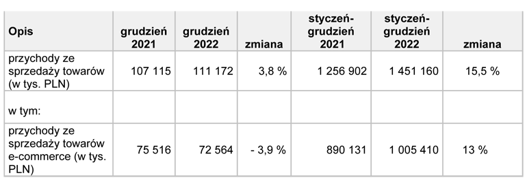 przychody TIM w grudniu 2022 r.