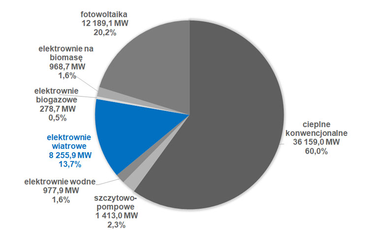 moc zainstalowana elektryczna w Polsce w grudniu 2022 r.