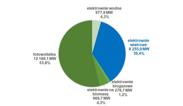 moc zainstalowana OZE w grudniu 2022 r.