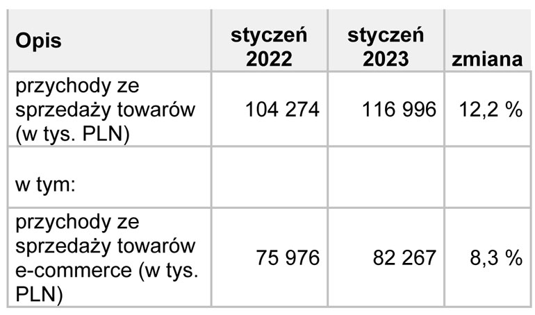 sprzedaż w TIM w styczniu 2023 r.