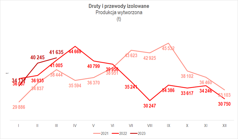 wykres wielkości kabli wytworzonych w marcu 2023 r.