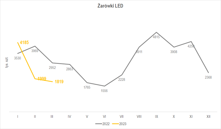 wykres wielkości produkcji żarówek LED  w marcu 2023 r.