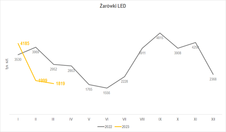wykres wielkości produkcji żarówek LED w marcu 2023 r.