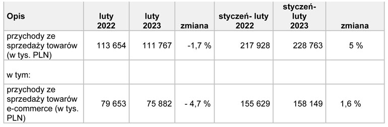 tabela z przychodami TIM SA za luty 2023 r.