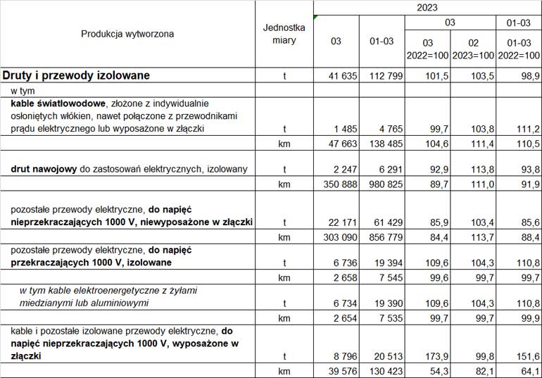 produkcja Druty i przewody izolowane w kwietniu 2023 r.