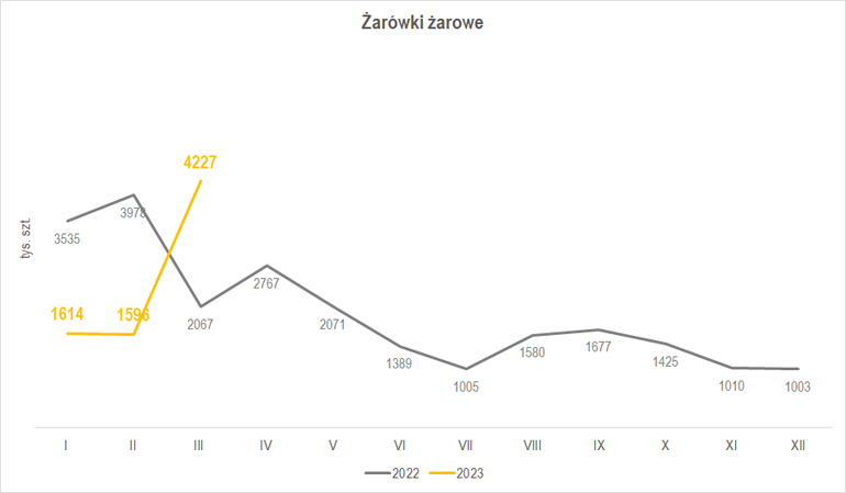 wykres wielkości produkcji żarówek żarowych w marcu 2023 r.