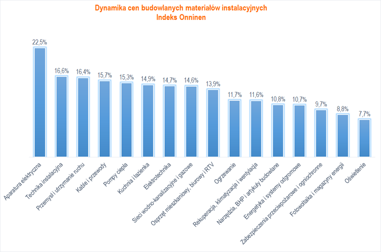 dynamika cen budowlanych materiałów instalacyjnych w marcu 2023 Onninen