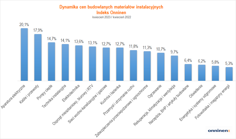 Indeks zmian cen artykułów instalacyjnych w kwietniu 2023 r. w Onninen