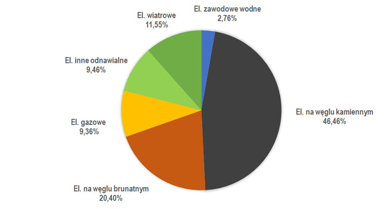 struktura procentowa produkcji energii elektrycznej w kwietniu 2023 r.